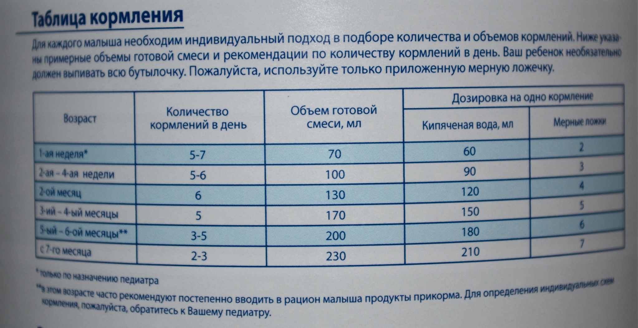 Правильный переход на искусственные смеси